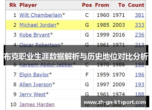 布克职业生涯数据解析与历史地位对比分析